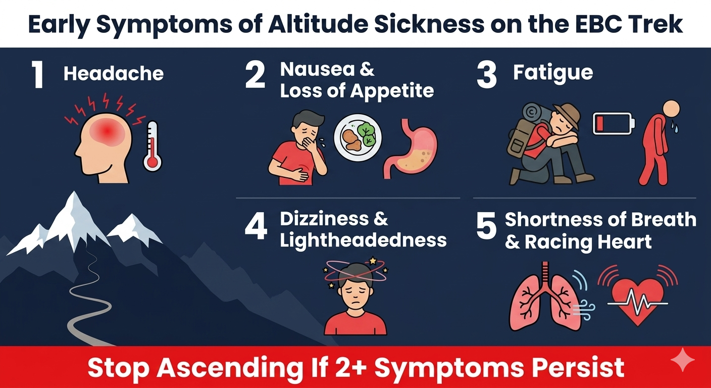 Early symptoms of altitude sickness on Everest Base Camp Trek – headache, nausea, fatigue, dizziness and shortness of breath infographic